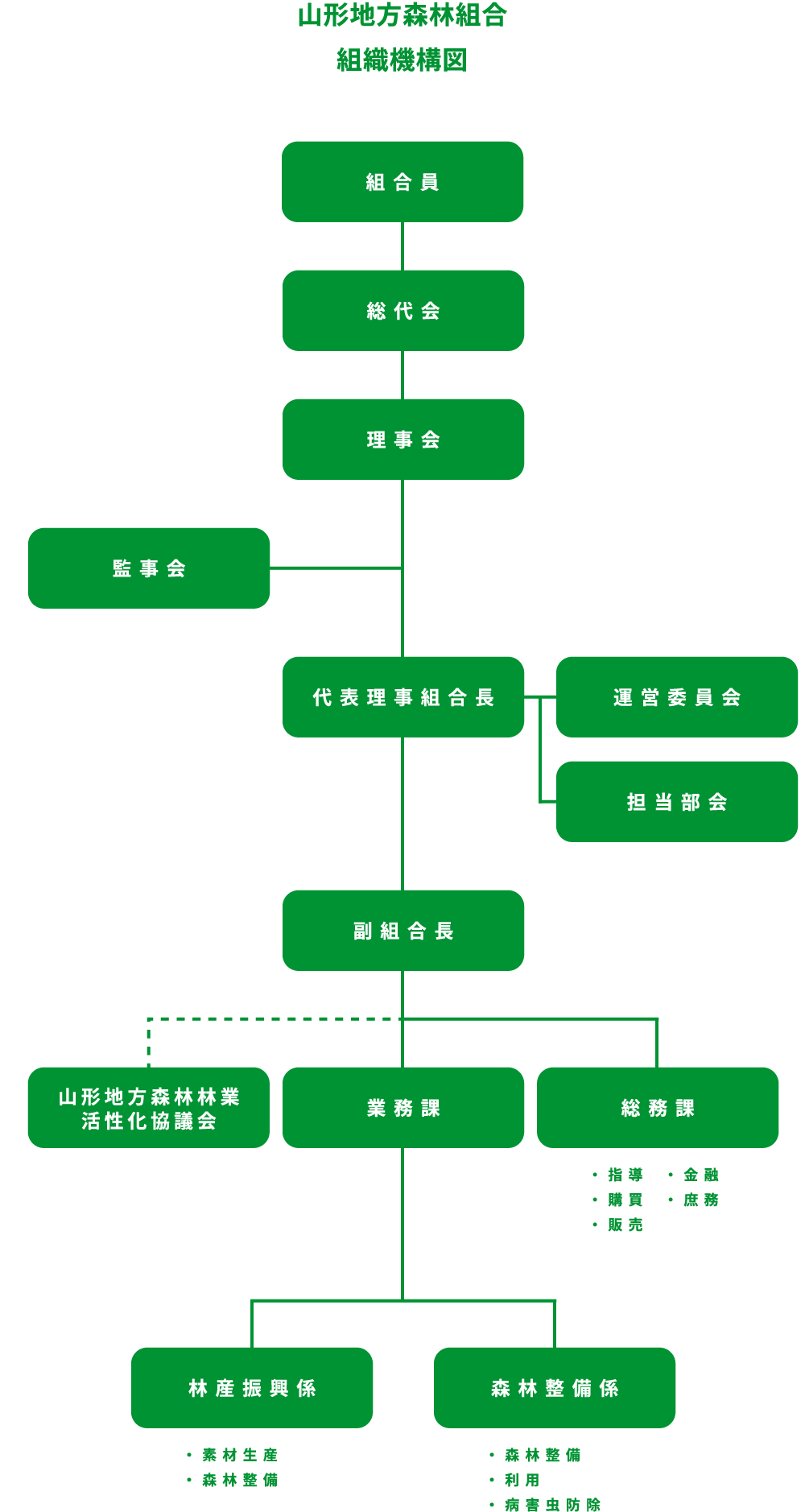 山形地方森林組合組織機構図